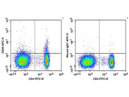 APC Anti-Human CD25 Antibody[BC96], Biomarkers, Elabscience Biotechnology, MSE Supplies