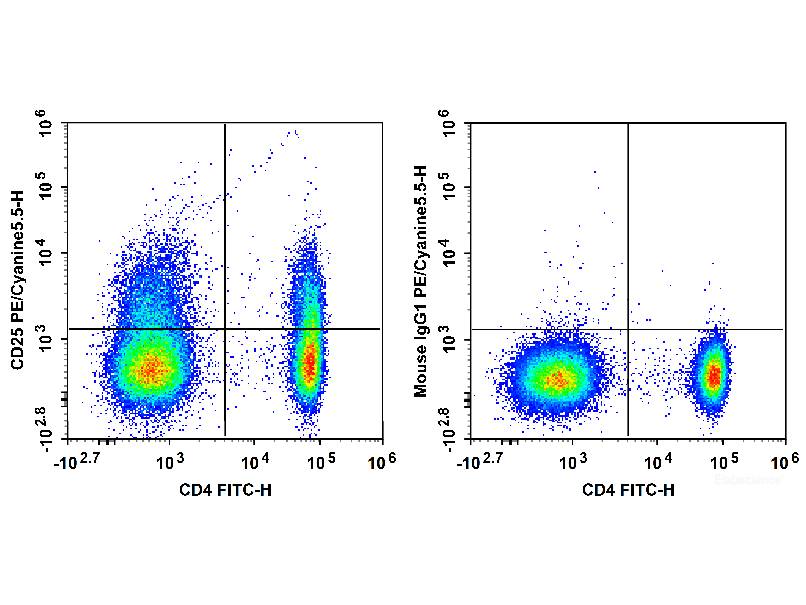PE/Cyanine5.5 Anti-Human CD25 Antibody[BC96], Biomarkers, Elabscience Biotechnology, MSE Supplies