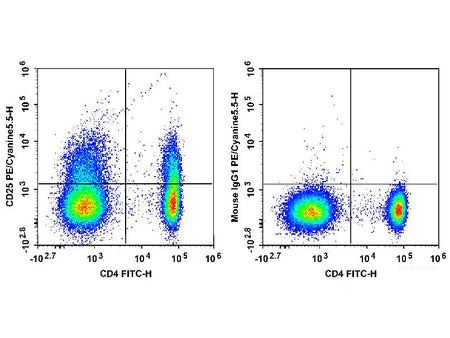 PE/Cyanine5.5 Anti-Human CD25 Antibody[BC96], Biomarkers, Elabscience Biotechnology, MSE Supplies