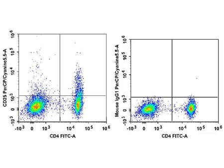PerCP/Cyanine5.5 Anti-Human CD25 Antibody[BC96], Biomarkers, Elabscience Biotechnology, MSE Supplies