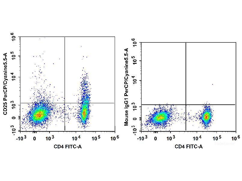 Elab Fluor® 647 Anti-Human CD25 Antibody[BC96], Biomarkers, Elabscience Biotechnology, MSE Supplies