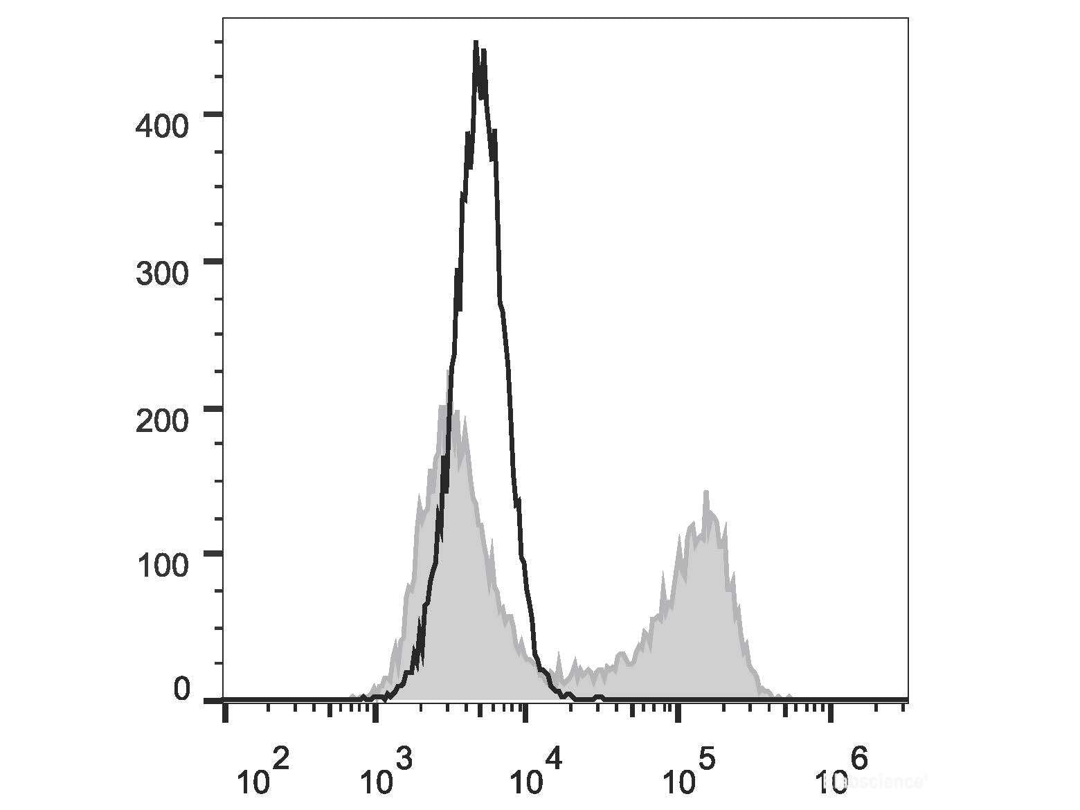 PE Anti-Human IL-10 Antibody[JES3-9D7], Biomarkers, Elabscience Biotechnology, MSE Supplies