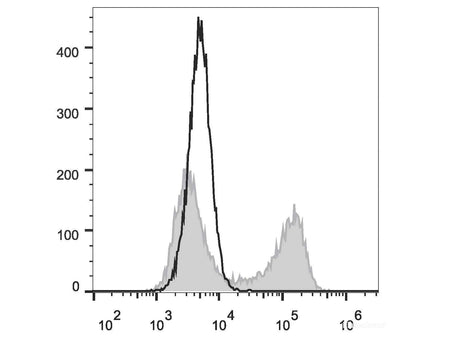 PE Anti-Human IL-10 Antibody[JES3-9D7], Biomarkers, Elabscience Biotechnology, MSE Supplies
