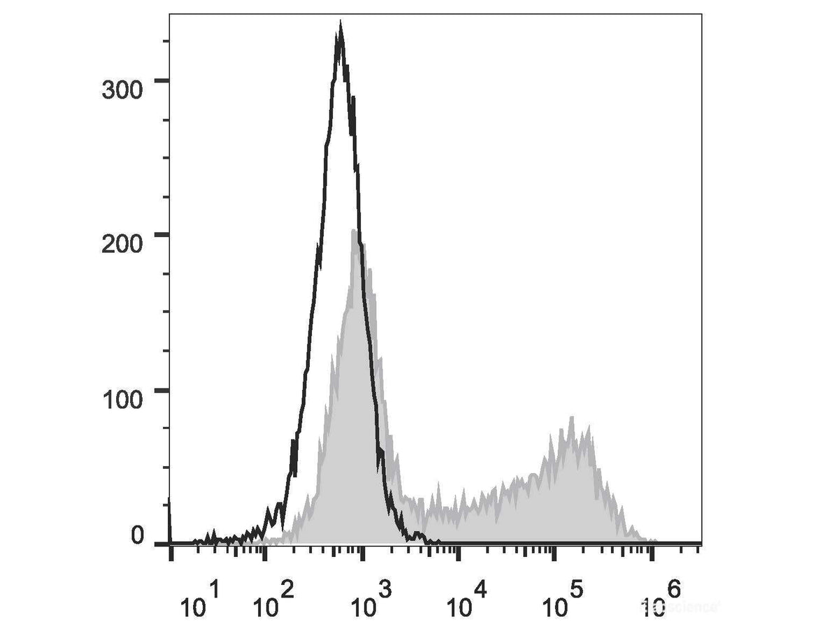 APC Anti-Human IL-2 Antibody[MQ1-17H12], Biomarkers, Elabscience Biotechnology, MSE Supplies