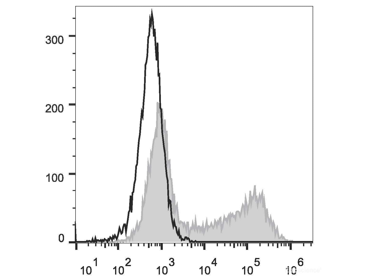 APC Anti-Human IL-2 Antibody[MQ1-17H12], Biomarkers, Elabscience Biotechnology, MSE Supplies