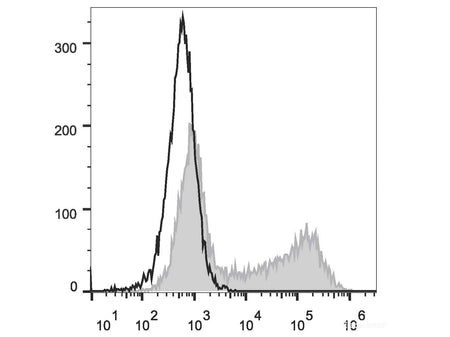 APC Anti-Human IL-2 Antibody[MQ1-17H12], Biomarkers, Elabscience Biotechnology, MSE Supplies