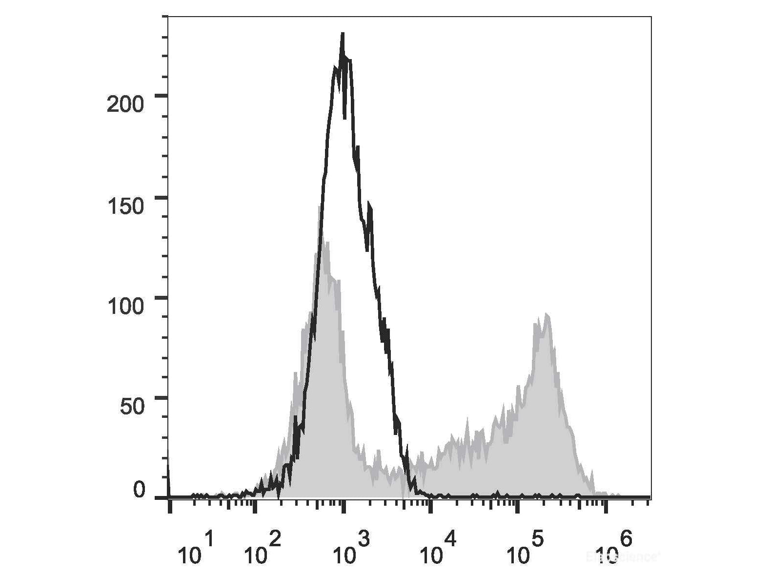 APC Anti-Mouse IL-2 Antibody[JES6-5H4], Biomarkers, Elabscience Biotechnology, MSE Supplies