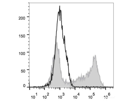 APC Anti-Mouse IL-2 Antibody[JES6-5H4], Biomarkers, Elabscience Biotechnology, MSE Supplies