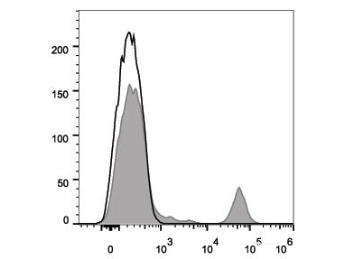 FITC Anti-Human CD20 Antibody[2H7], Biomarkers, Elabscience Biotechnology, MSE Supplies