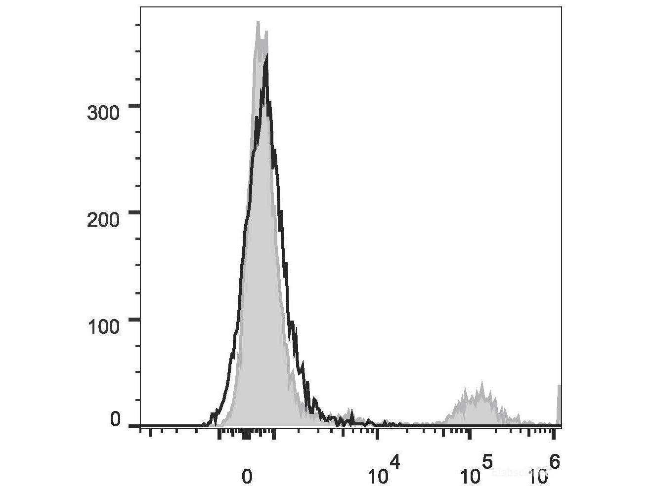 PerCP/Cyanine5.5 Anti-Human CD20 Antibody[2H7], Biomarkers, Elabscience Biotechnology, MSE Supplies