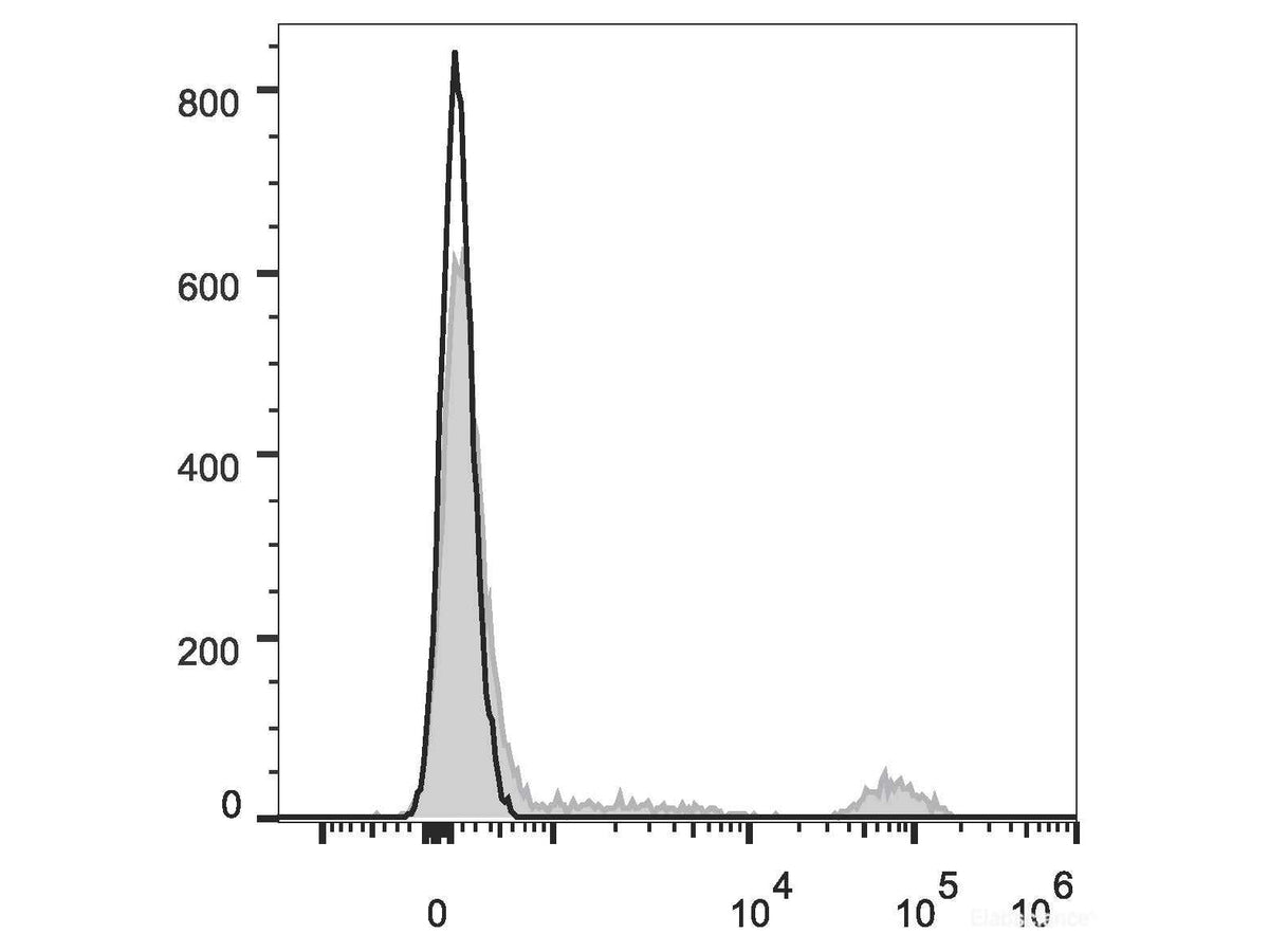 Elab Fluor® 647 Anti-Human CD20 Antibody[2H7], Biomarkers, Elabscience Biotechnology, MSE Supplies