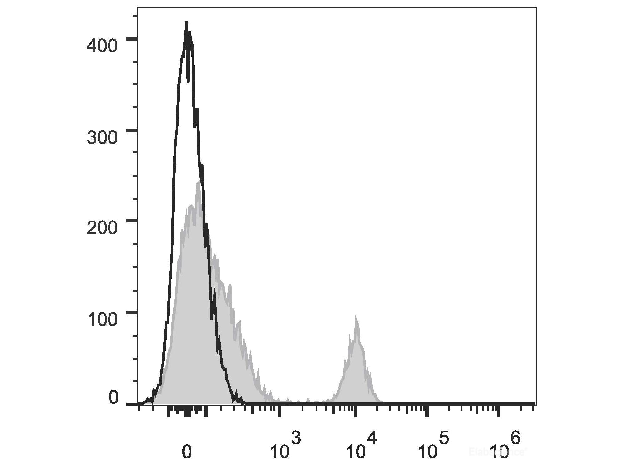PE Anti-Human CD40 Antibody[G28.5], Biomarkers, Elabscience Biotechnology, MSE Supplies