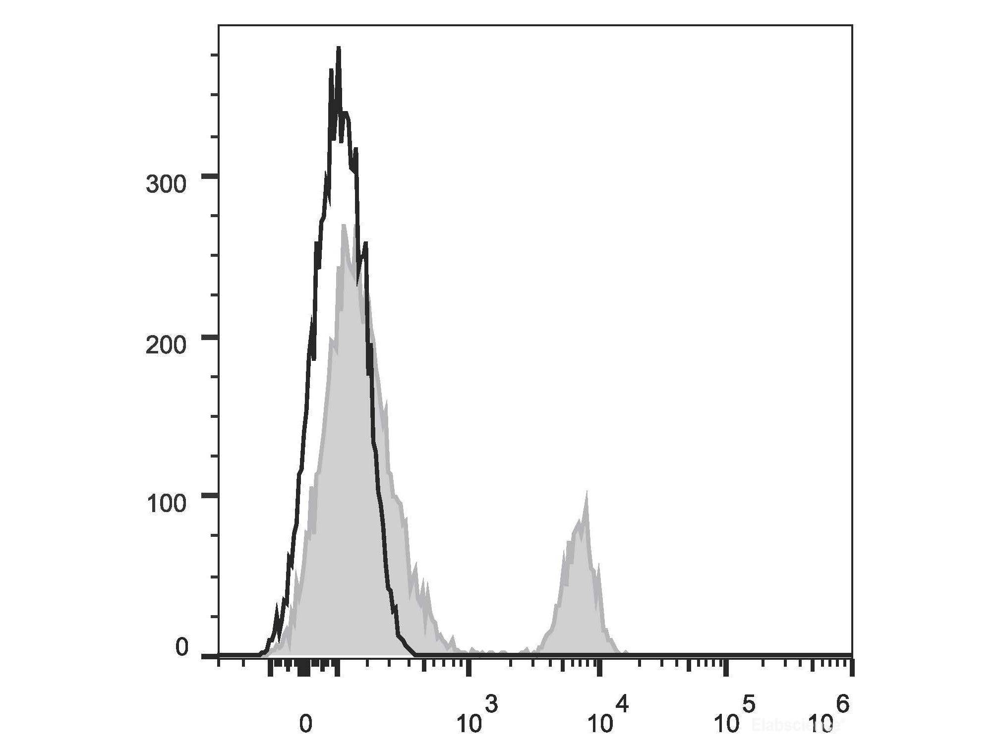 APC Anti-Human CD40 Antibody[G28.5], Biomarkers, Elabscience Biotechnology, MSE Supplies
