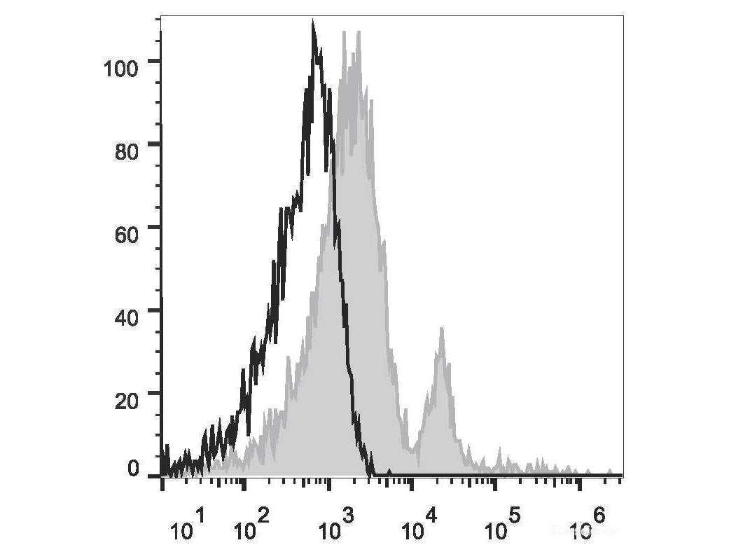 PE/Cyanine7 Anti-Human CD40 Antibody[G28.5], Biomarkers, Elabscience Biotechnology, MSE Supplies