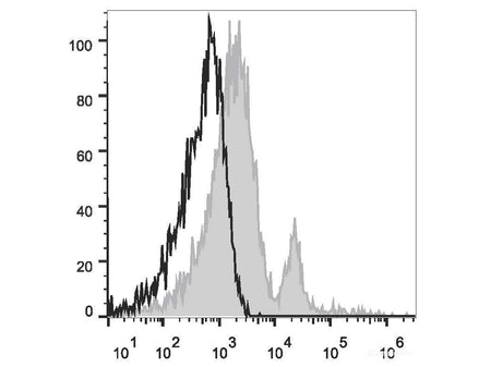 PE/Cyanine7 Anti-Human CD40 Antibody[G28.5], Biomarkers, Elabscience Biotechnology, MSE Supplies