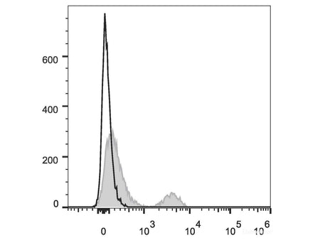 PerCP/Cyanine5.5 Anti-Human CD40 Antibody[G28.5], Biomarkers, Elabscience Biotechnology, MSE Supplies