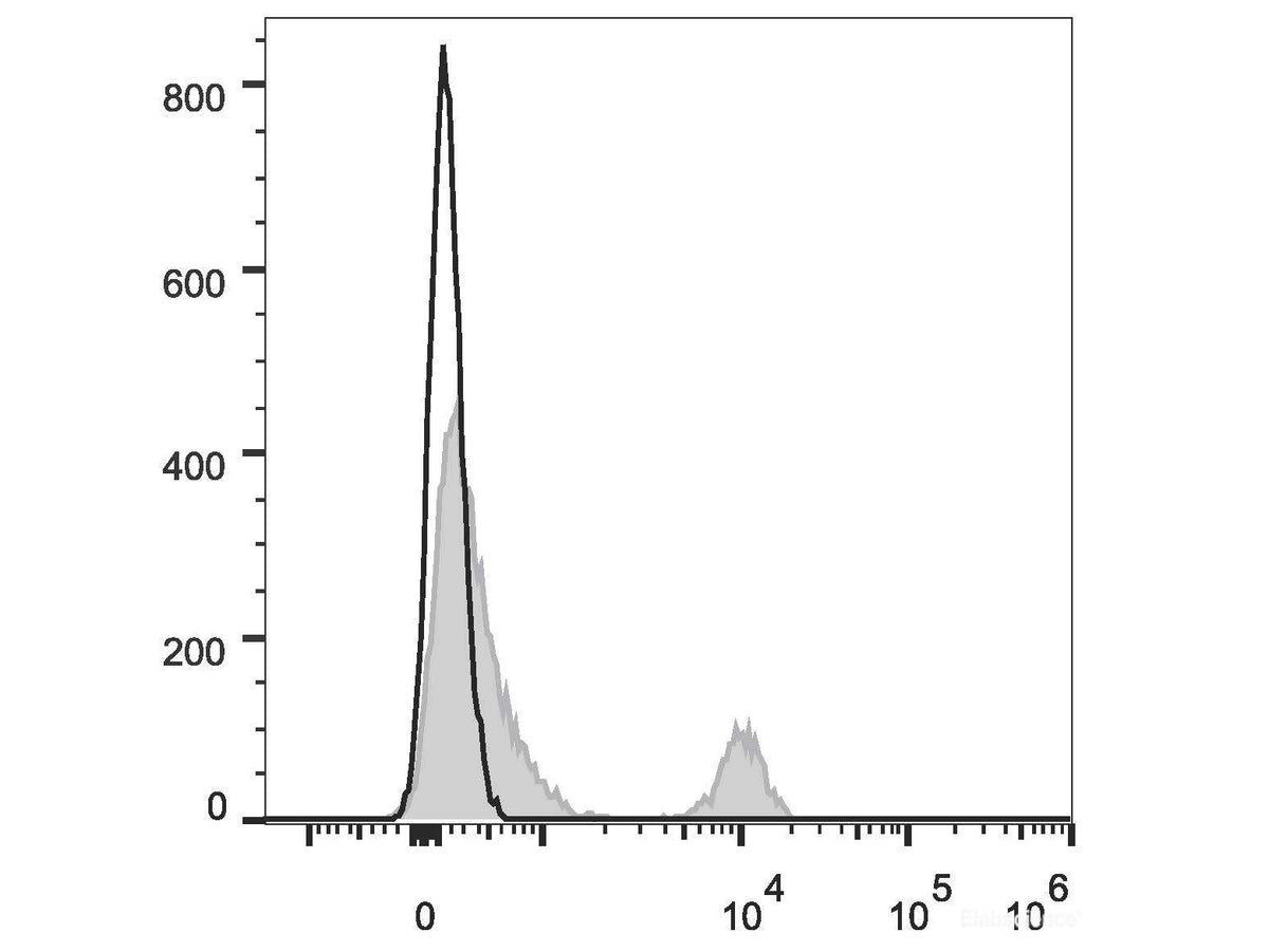 Elab Fluor® 647 Anti-Human CD40 Antibody[G28.5], Biomarkers, Elabscience Biotechnology, MSE Supplies
