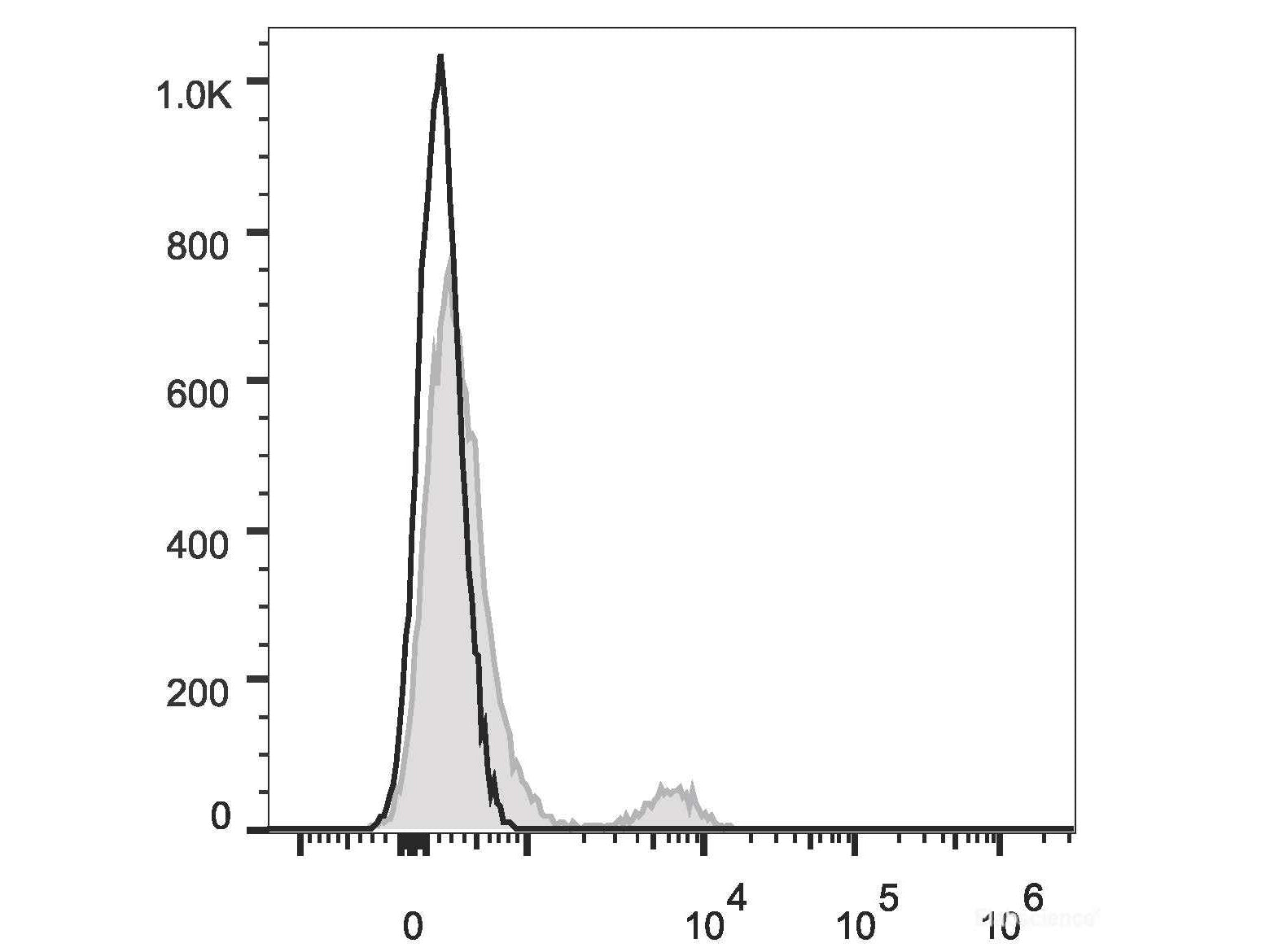 Elab Fluor® Red 780 Anti-Human CD40 Antibody[G28.5], Biomarkers, Elabscience Biotechnology, MSE Supplies