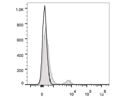 Elab Fluor® Red 780 Anti-Human CD40 Antibody[G28.5], Biomarkers, Elabscience Biotechnology, MSE Supplies