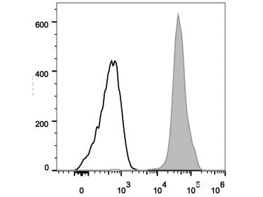 FITC Anti-Human CD44 Antibody[Hermes-1], Biomarkers, Elabscience Biotechnology, MSE Supplies