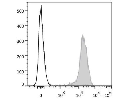 PE Anti-Human CD44 Antibody[Hermes-1], Biomarkers, Elabscience Biotechnology, MSE Supplies