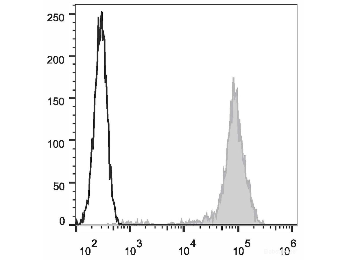 APC Anti-Human CD44 Antibody[Hermes-1], Biomarkers, Elabscience Biotechnology, MSE Supplies