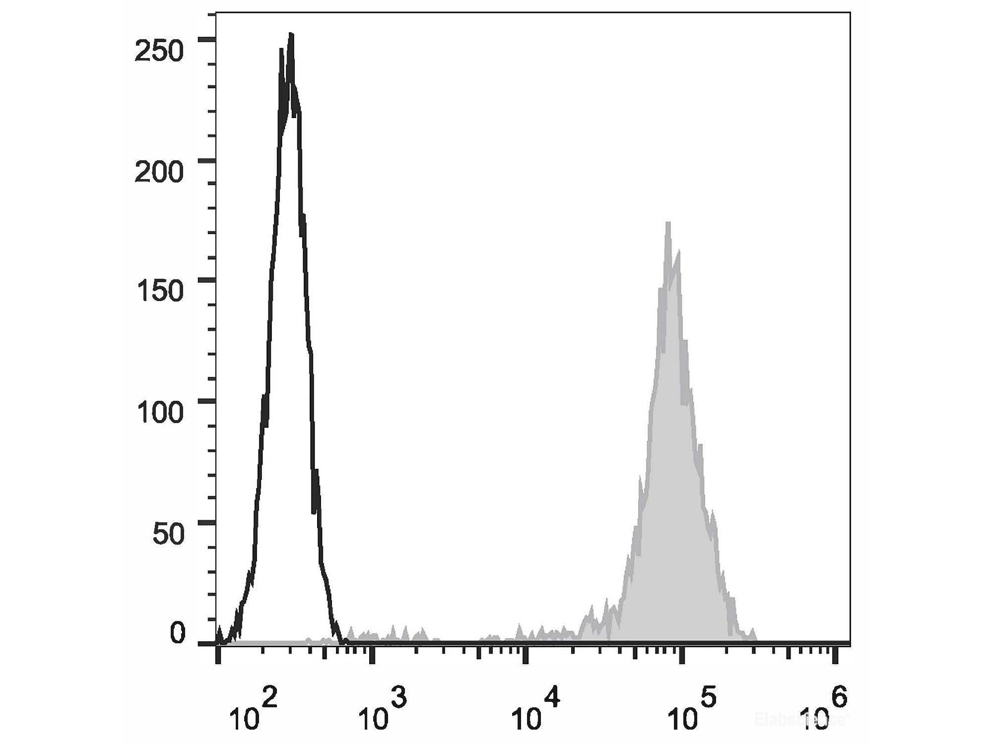 APC Anti-Human CD44 Antibody[Hermes-1], Biomarkers, Elabscience Biotechnology, MSE Supplies