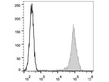 APC Anti-Human CD44 Antibody[Hermes-1], Biomarkers, Elabscience Biotechnology, MSE Supplies