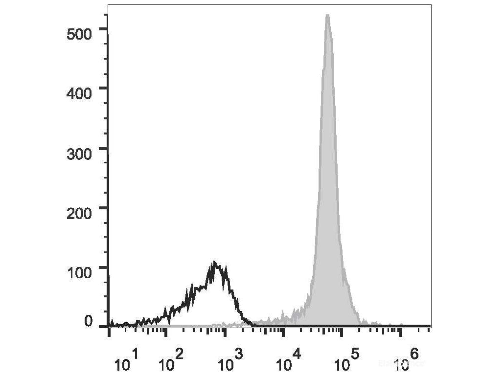 PE/Cyanine7 Anti-Human CD44 Antibody[Hermes-1], Biomarkers, Elabscience Biotechnology, MSE Supplies