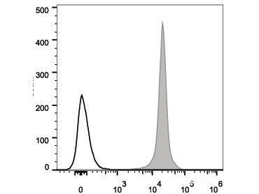 PerCP/Cyanine5.5 Anti-Human CD44 Antibody[Hermes-1], Biomarkers, Elabscience Biotechnology, MSE Supplies