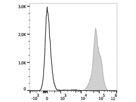 PE Anti-Mouse H-2 Antibody[M1/42], Biomarkers, Elabscience Biotechnology, MSE Supplies