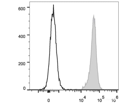 FITC Anti-Mouse H-2 Antibody[M1/42], Biomarkers, Elabscience Biotechnology, MSE Supplies