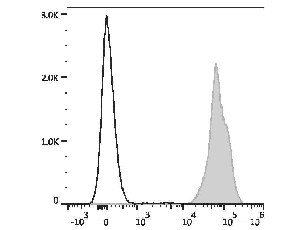 PE Anti-Mouse H-2 Antibody[M1/42], Biomarkers, Elabscience Biotechnology, MSE Supplies