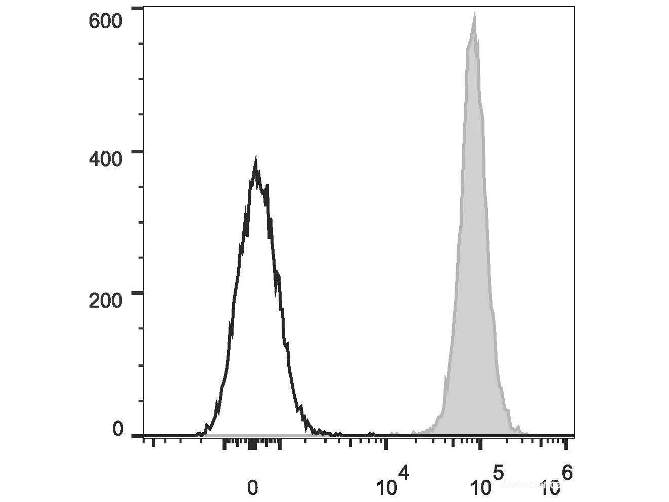 APC Anti-Mouse H-2 Antibody[M1/42], Biomarkers, Elabscience Biotechnology, MSE Supplies