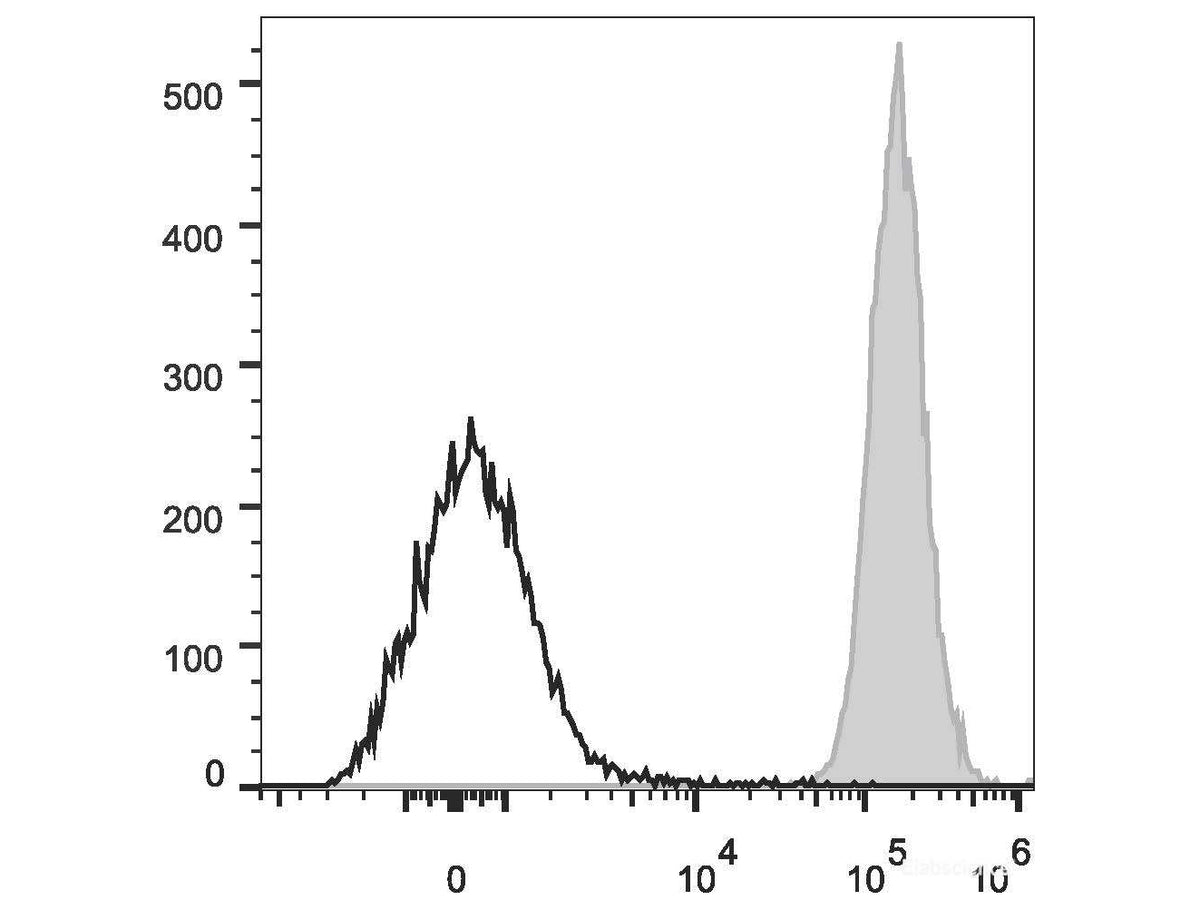 PE/Cyanine7 Anti-Mouse H-2 Antibody[M1/42], Biomarkers, Elabscience Biotechnology, MSE Supplies