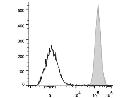 PE/Cyanine7 Anti-Mouse H-2 Antibody[M1/42], Biomarkers, Elabscience Biotechnology, MSE Supplies