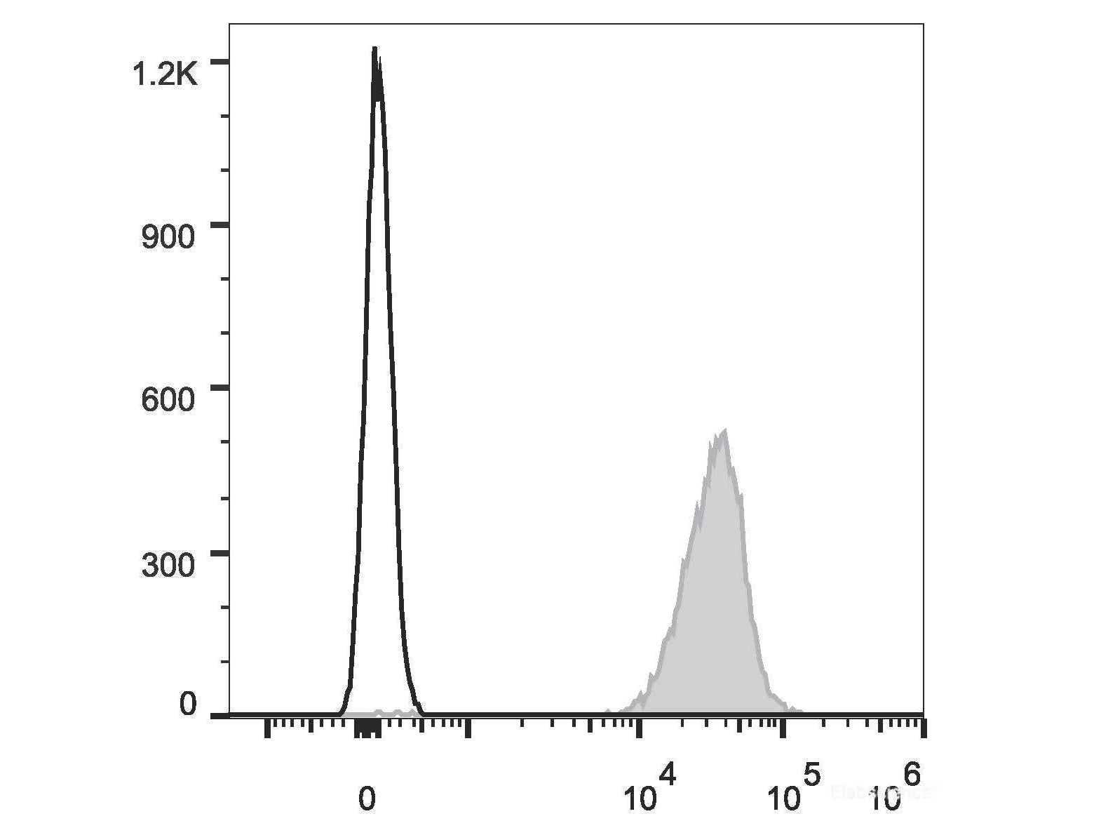 Elab Fluor® 647 Anti-Mouse H-2 Antibody[M1/42], Biomarkers, Elabscience Biotechnology, MSE Supplies