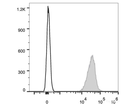 Elab Fluor® 647 Anti-Mouse H-2 Antibody[M1/42], Biomarkers, Elabscience Biotechnology, MSE Supplies