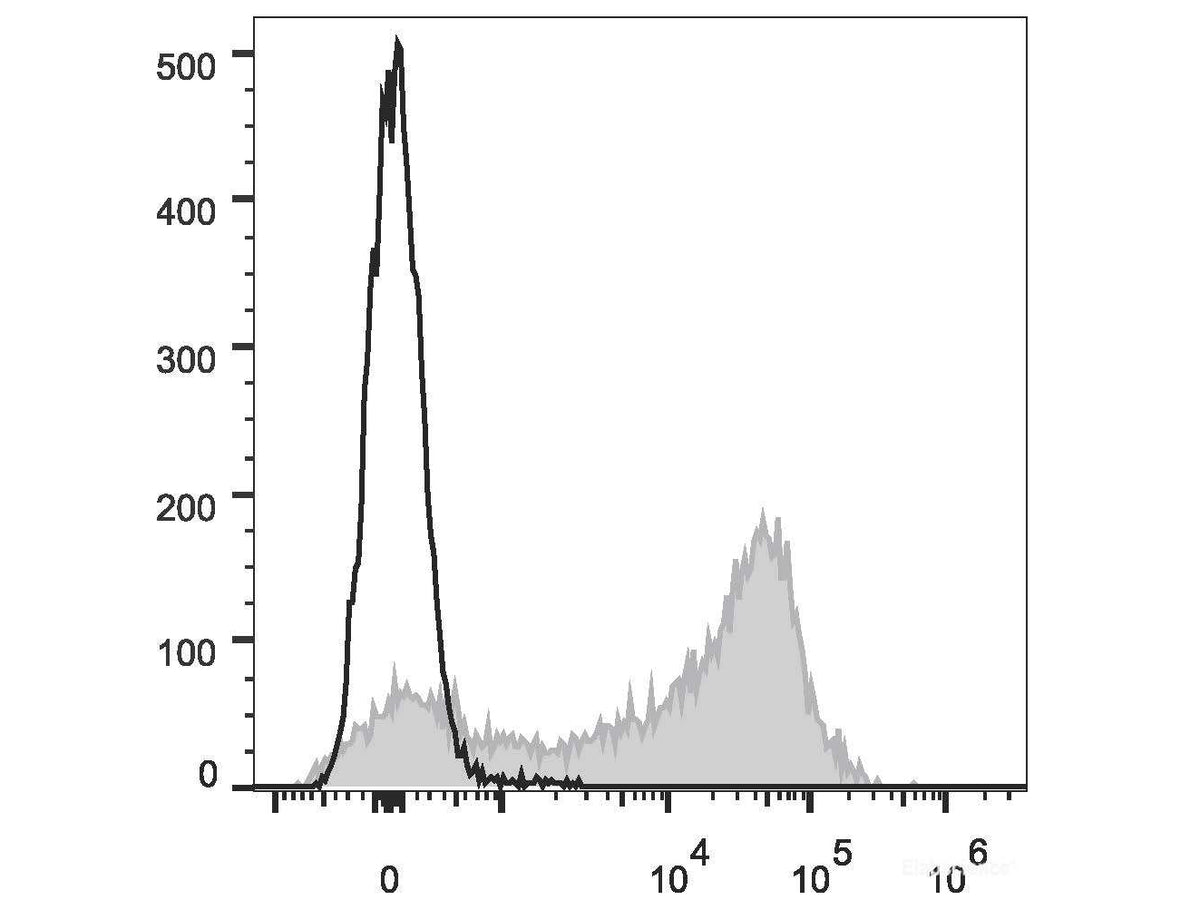 APC Anti-Rat CD44H Antibody[OX-49], Biomarkers, Elabscience Biotechnology, MSE Supplies