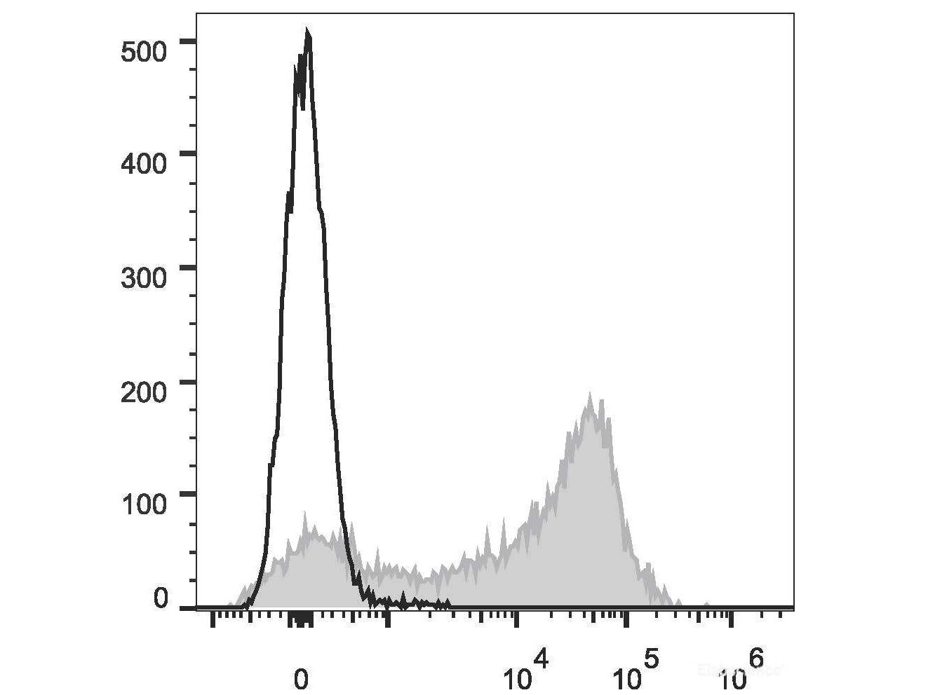 APC Anti-Rat CD44H Antibody[OX-49], Biomarkers, Elabscience Biotechnology, MSE Supplies
