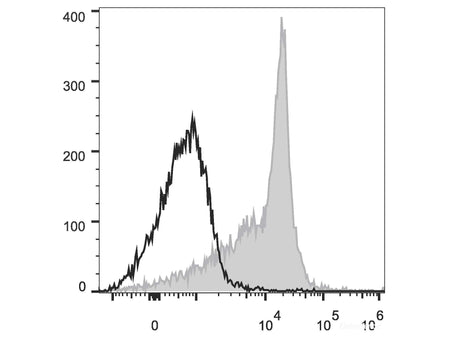 PerCP/Cyanine5.5 Anti-Rat CD44H Antibody[OX-49], Biomarkers, Elabscience Biotechnology, MSE Supplies