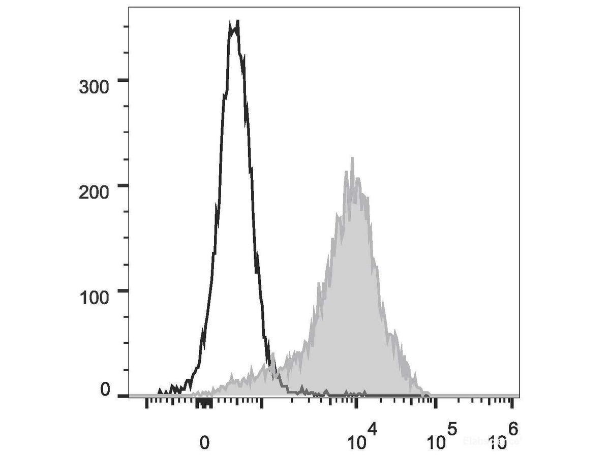FITC Anti-Rat CD44H Antibody[OX-49], Biomarkers, Elabscience Biotechnology, MSE Supplies