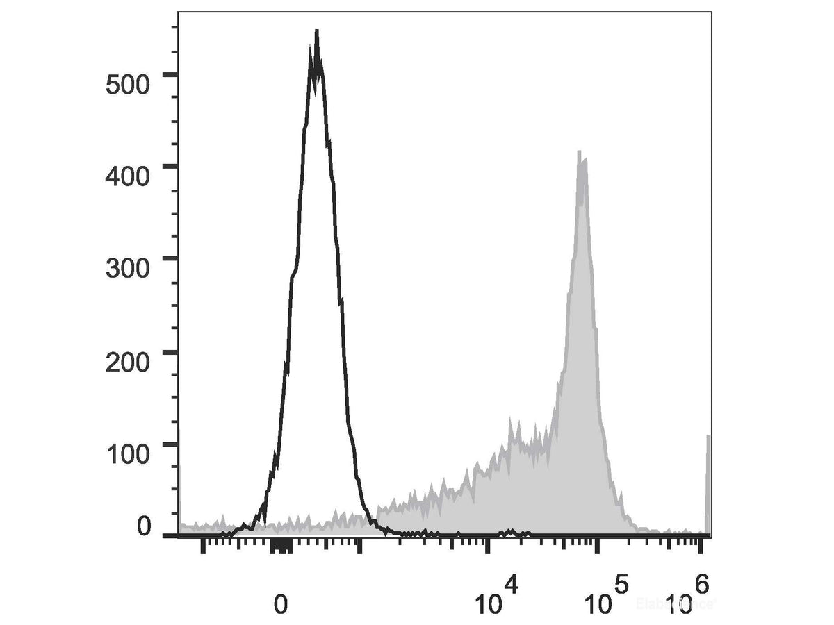 PE Anti-Rat CD44H Antibody[OX-49], Biomarkers, Elabscience Biotechnology, MSE Supplies