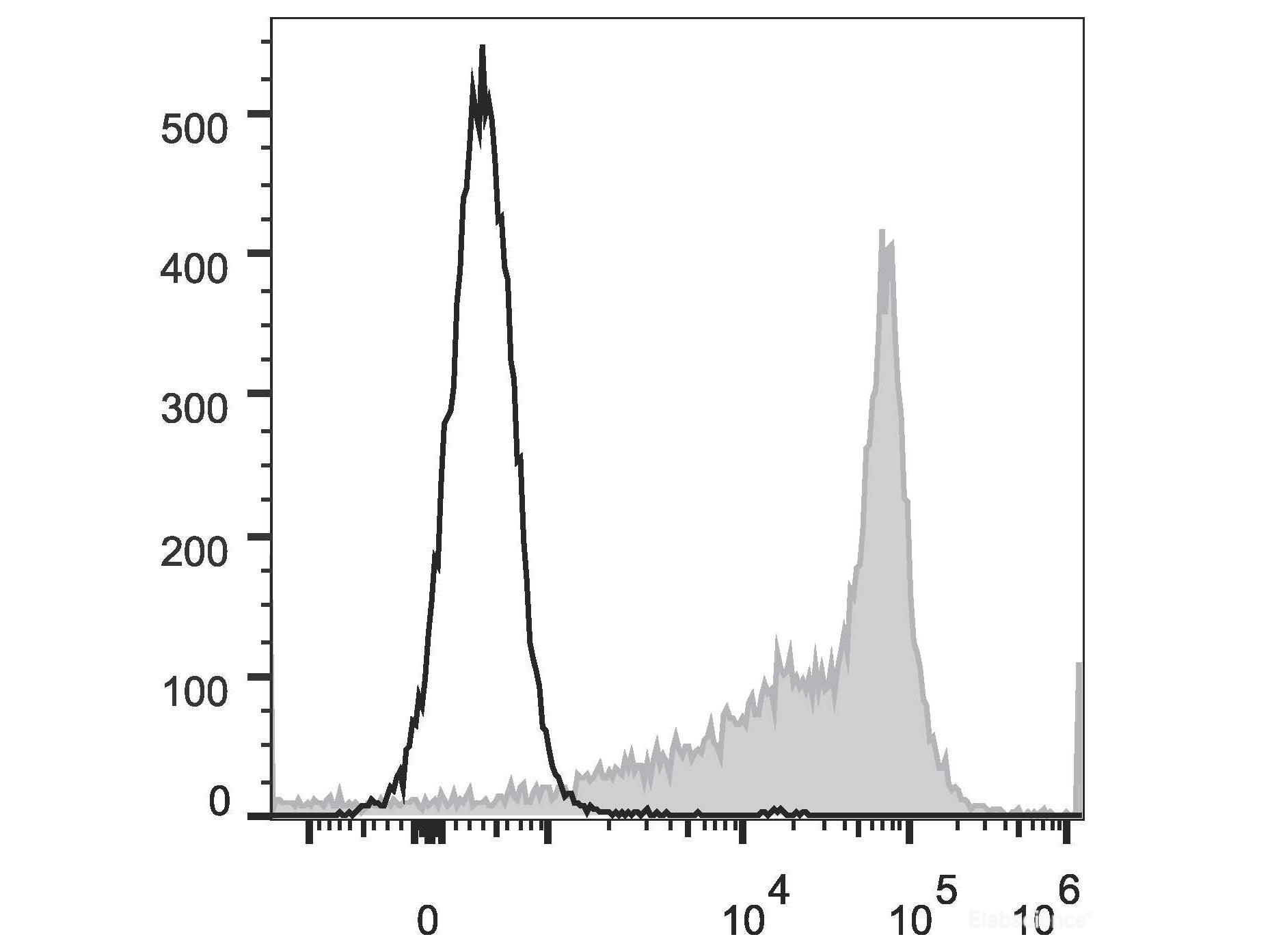 PE Anti-Rat CD44H Antibody[OX-49], Biomarkers, Elabscience Biotechnology, MSE Supplies