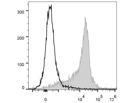 PE/Cyanine5 Anti-Rat CD44H Antibody[OX-49], Biomarkers, Elabscience Biotechnology, MSE Supplies