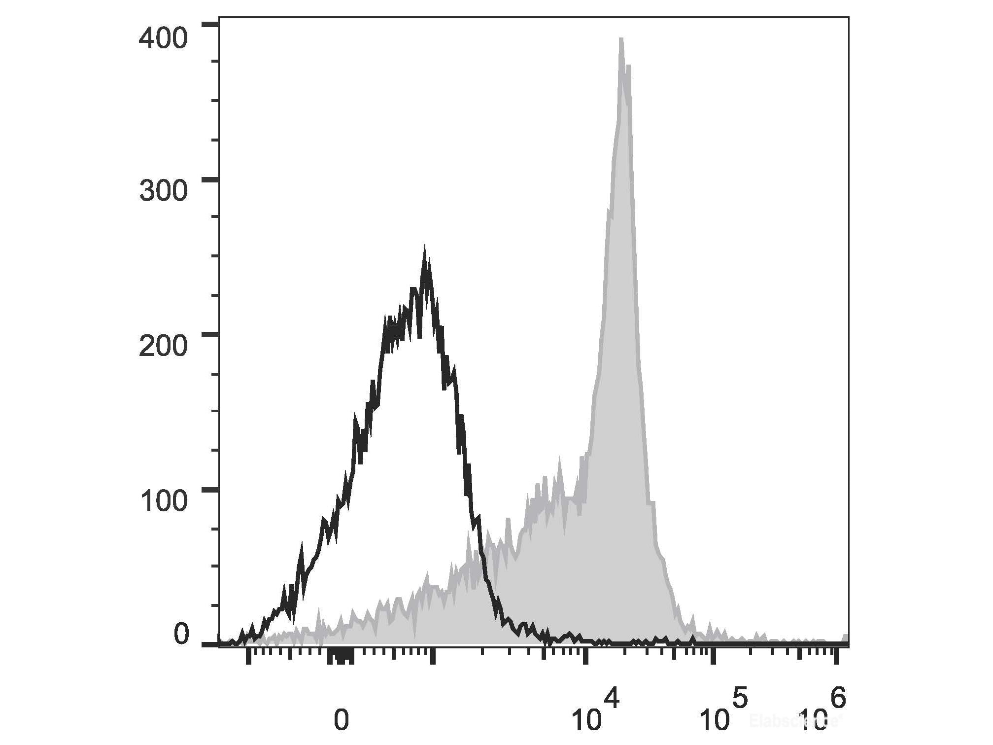PerCP/Cyanine5.5 Anti-Rat CD44H Antibody[OX-49], Biomarkers, Elabscience Biotechnology, MSE Supplies