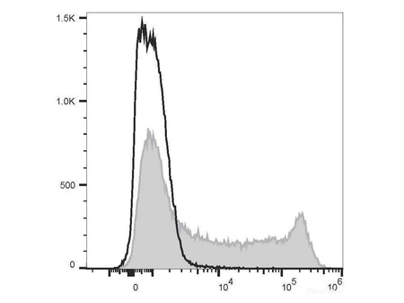 PE/Cyanine7 Anti-Rat CD90/Mouse CD90.1 Antibody[OX-7], Biomarkers, Elabscience Biotechnology, MSE Supplies