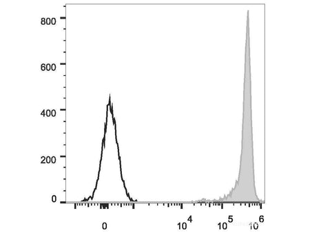 PE Anti-Rat CD90/Mouse CD90.1 Antibody[OX-7], Biomarkers, Elabscience Biotechnology, MSE Supplies