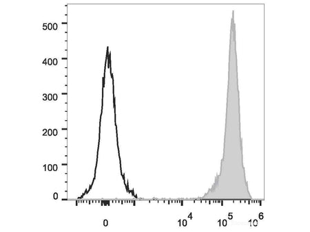 PerCP/Cyanine5.5 Anti-Rat CD90/Mouse CD90.1 Antibody[OX-7], Biomarkers, Elabscience Biotechnology, MSE Supplies