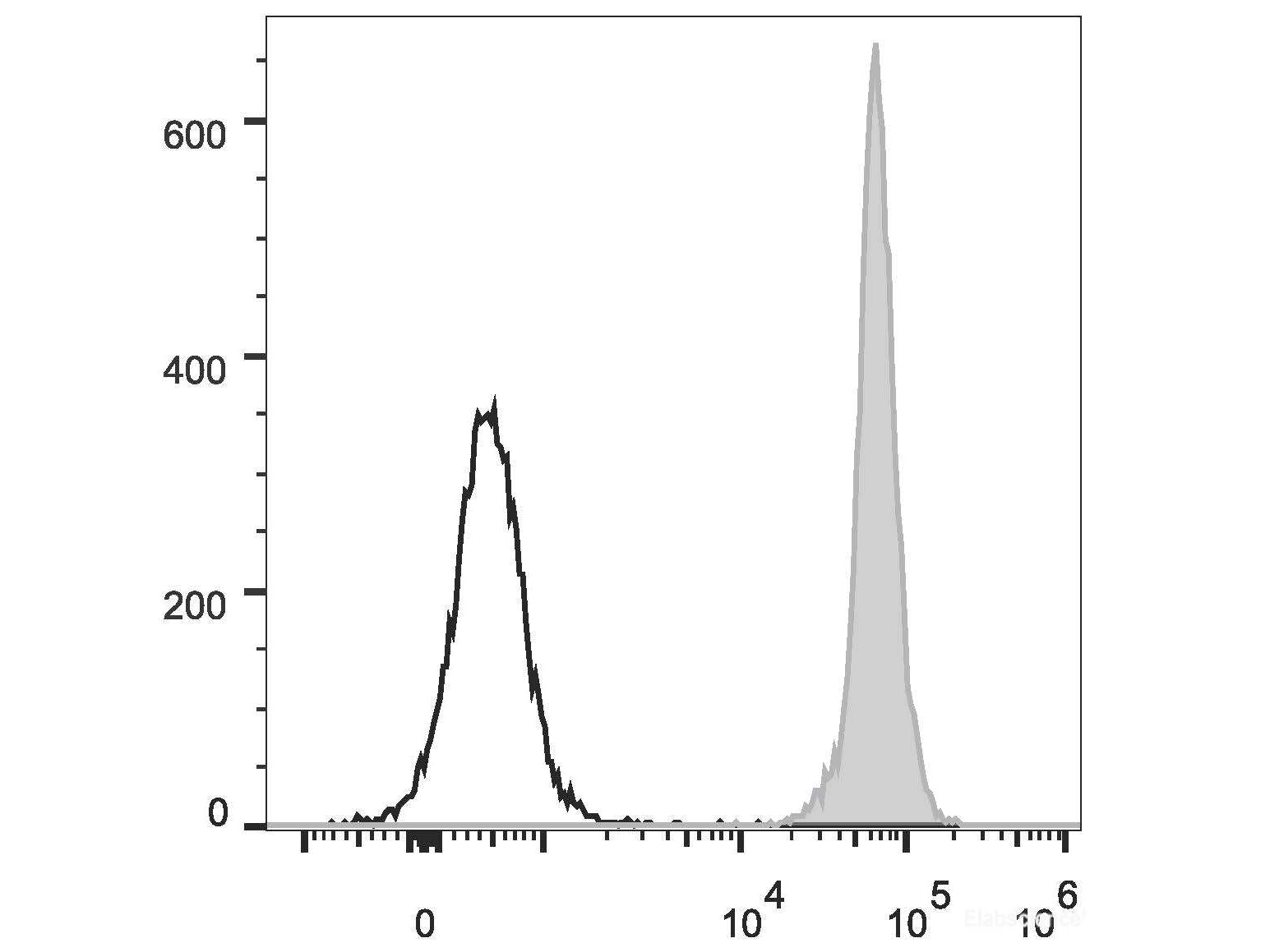 FITC Anti-Rat CD45 Antibody[OX-1], Biomarkers, Elabscience Biotechnology, MSE Supplies